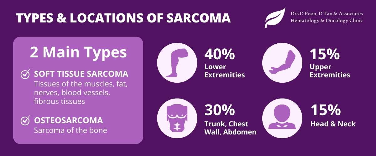 drdonaldpoon_types-and-locations-of-sarcoma